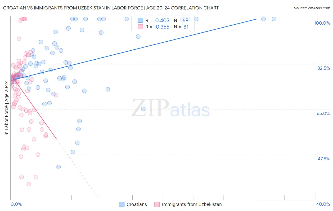 Croatian vs Immigrants from Uzbekistan In Labor Force | Age 20-24