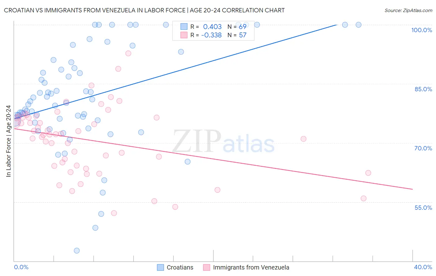 Croatian vs Immigrants from Venezuela In Labor Force | Age 20-24