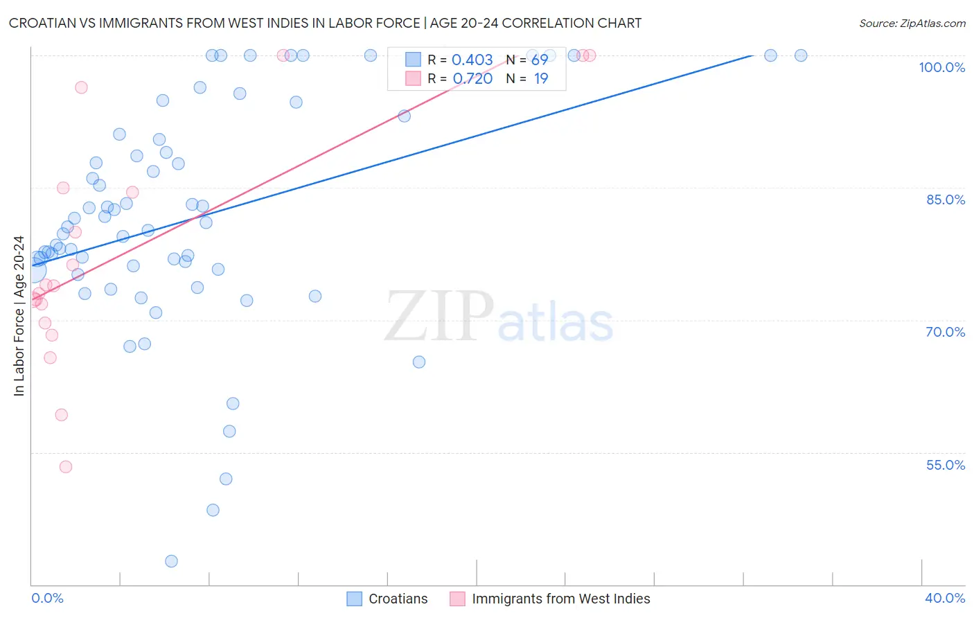 Croatian vs Immigrants from West Indies In Labor Force | Age 20-24