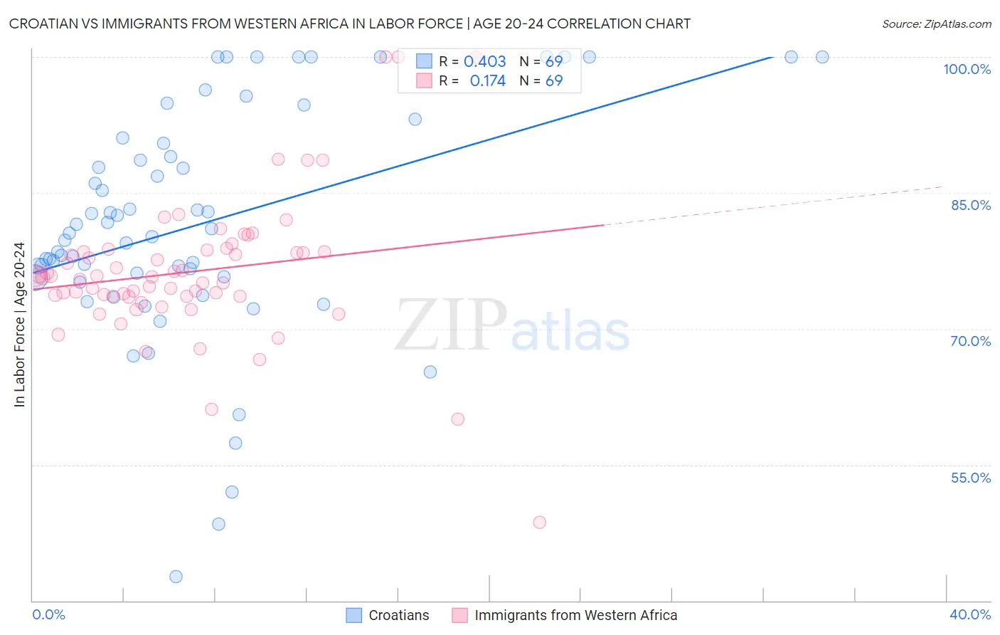 Croatian vs Immigrants from Western Africa In Labor Force | Age 20-24