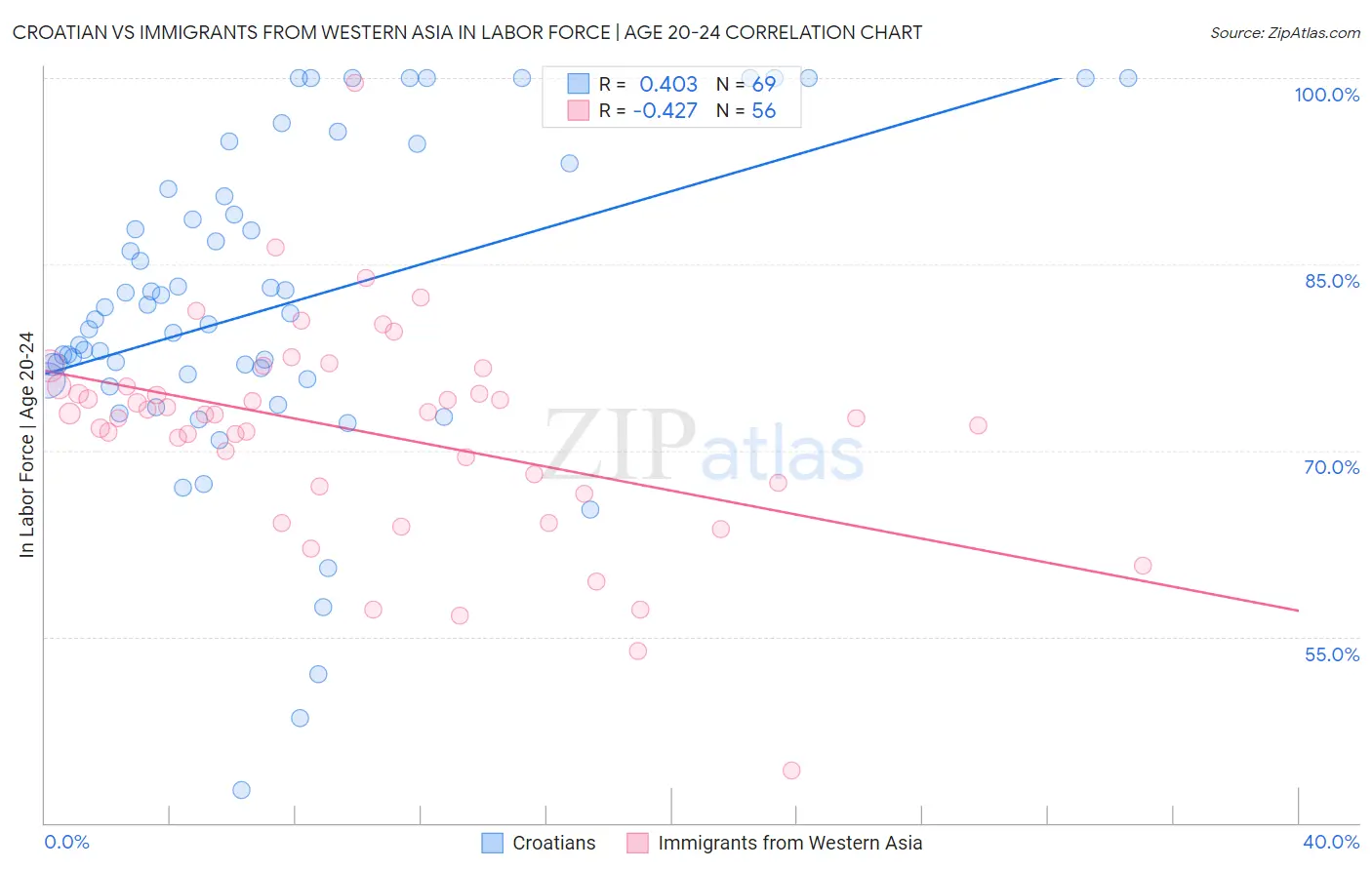 Croatian vs Immigrants from Western Asia In Labor Force | Age 20-24