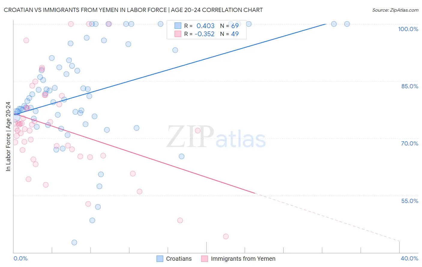 Croatian vs Immigrants from Yemen In Labor Force | Age 20-24