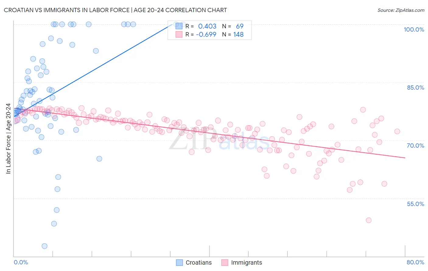 Croatian vs Immigrants In Labor Force | Age 20-24