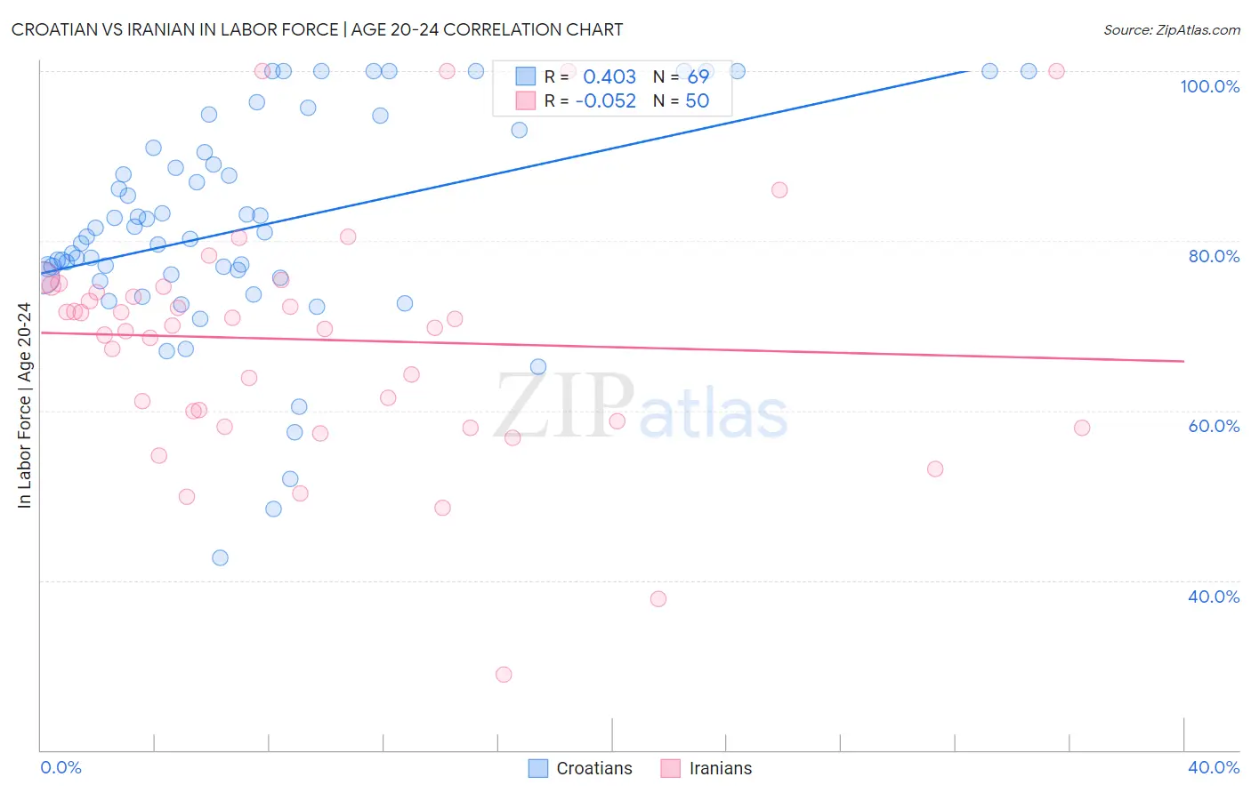 Croatian vs Iranian In Labor Force | Age 20-24