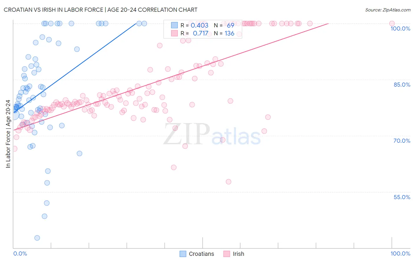 Croatian vs Irish In Labor Force | Age 20-24
