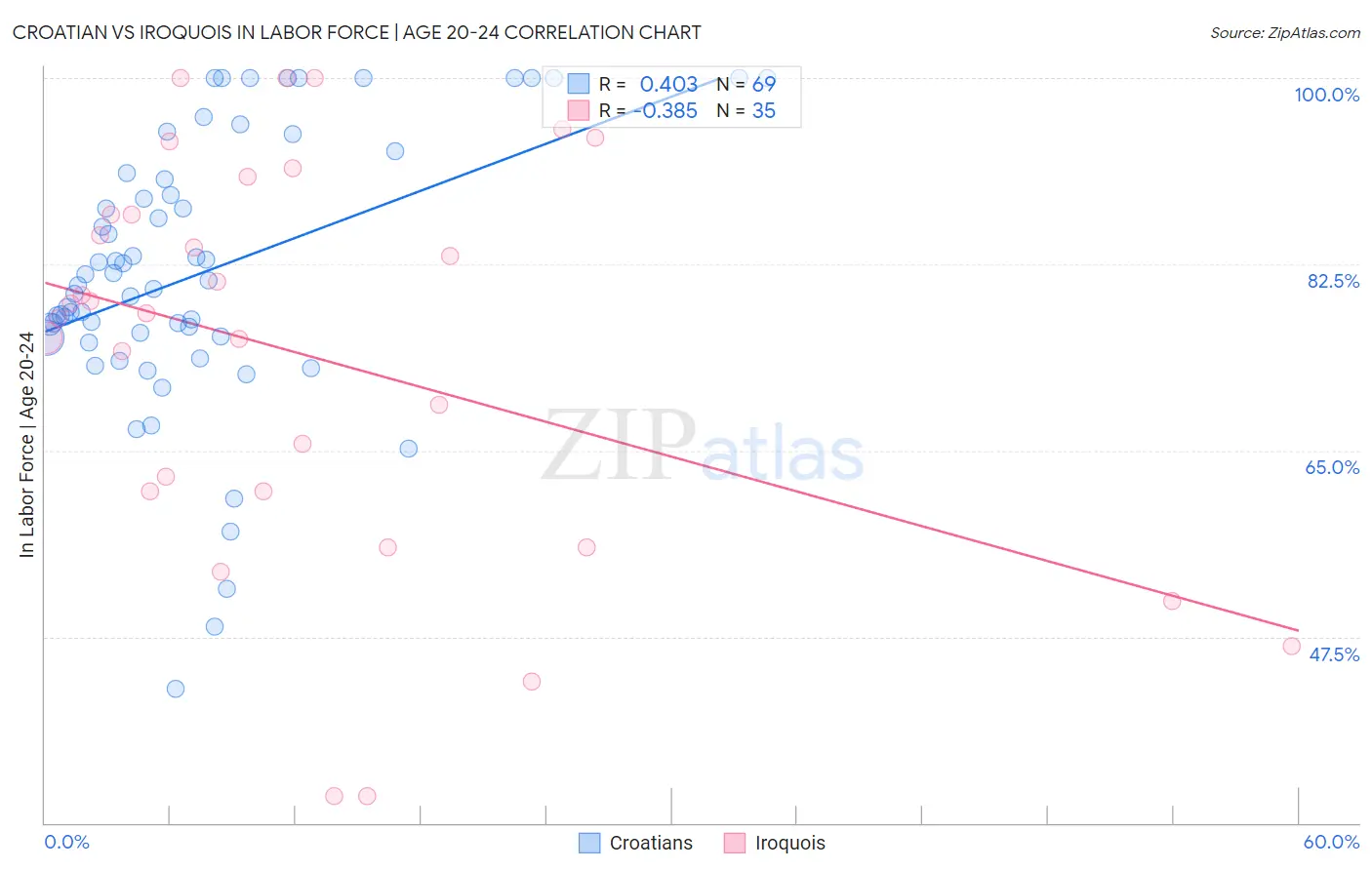 Croatian vs Iroquois In Labor Force | Age 20-24