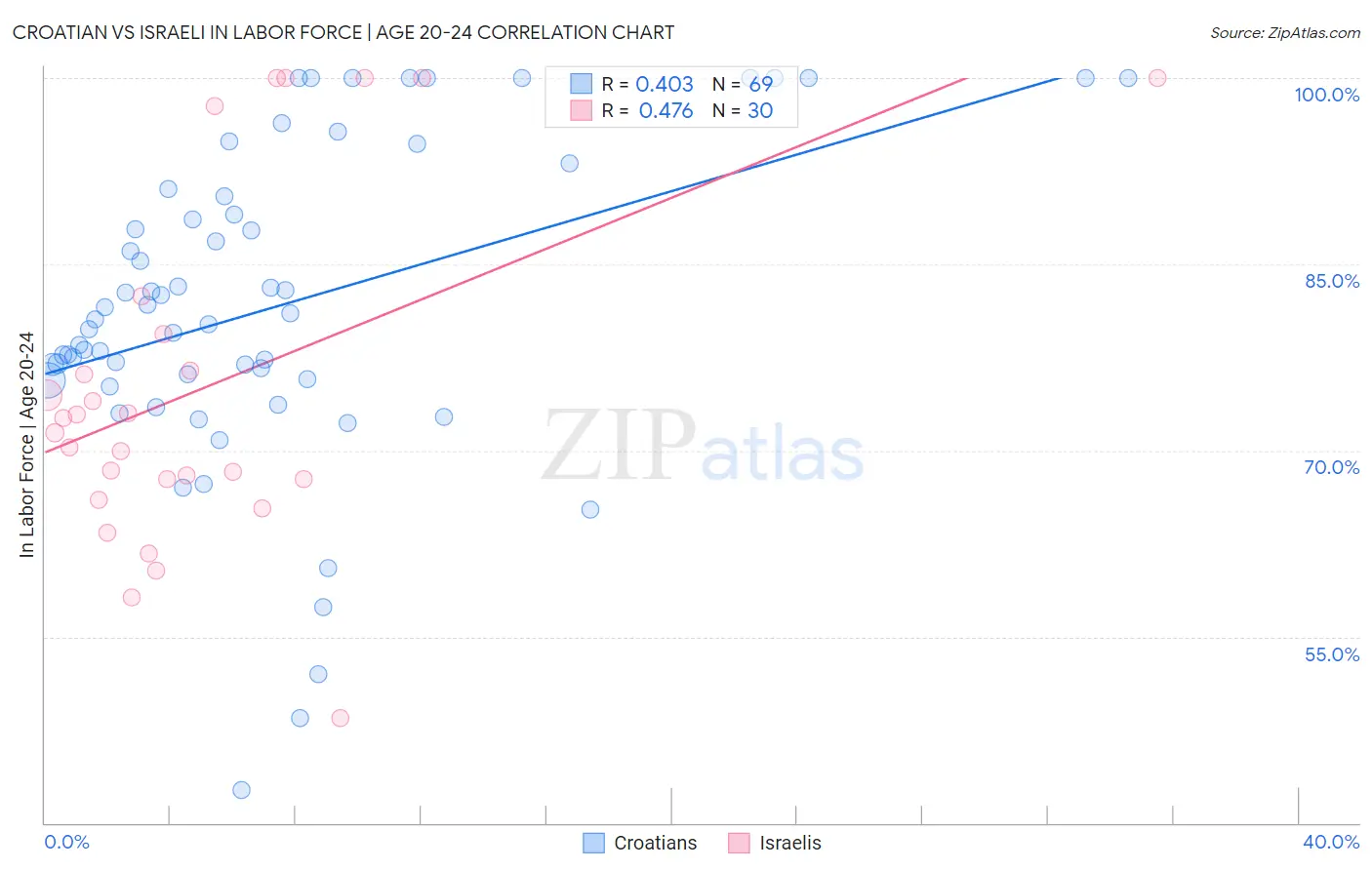 Croatian vs Israeli In Labor Force | Age 20-24
