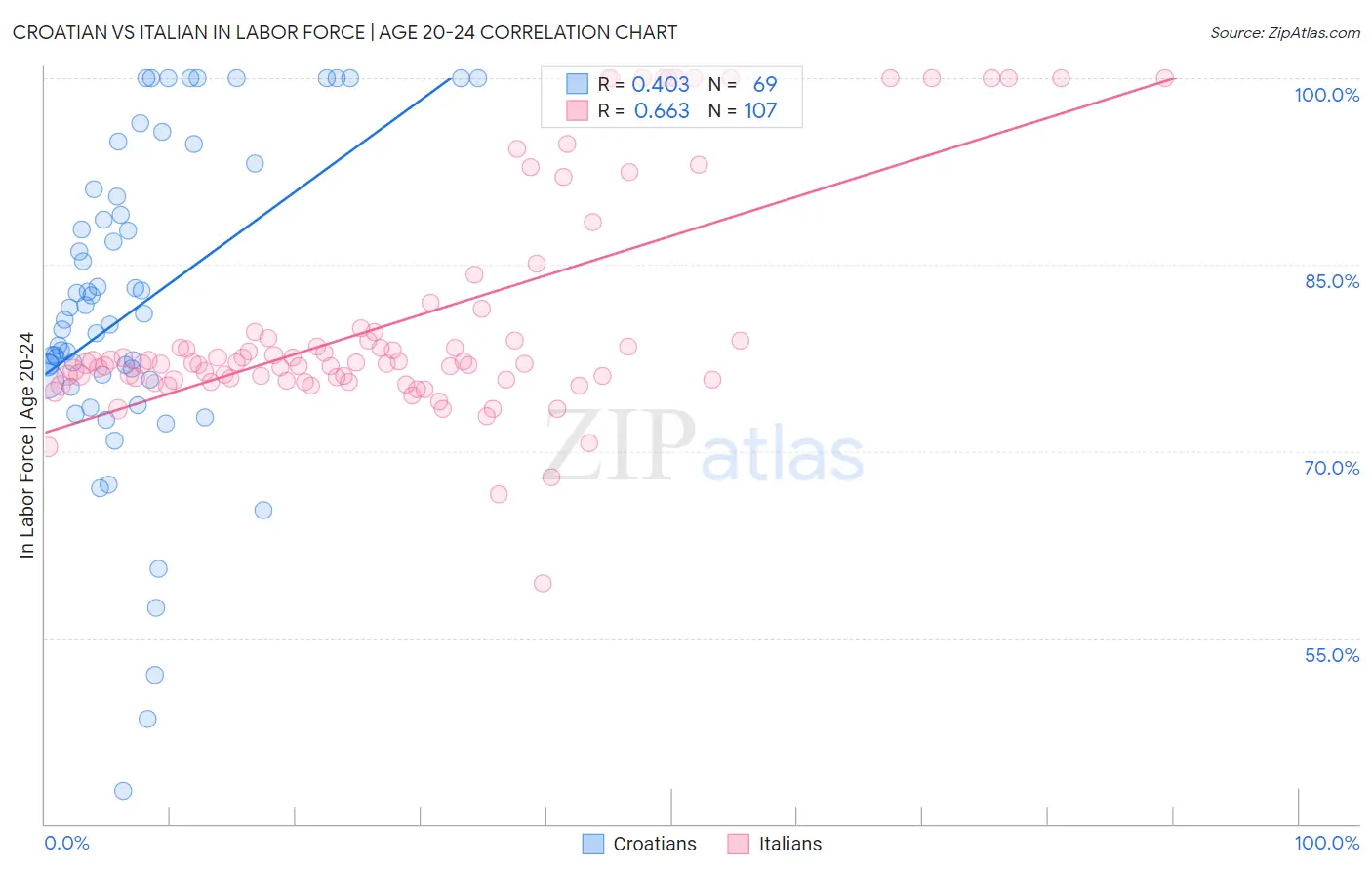 Croatian vs Italian In Labor Force | Age 20-24