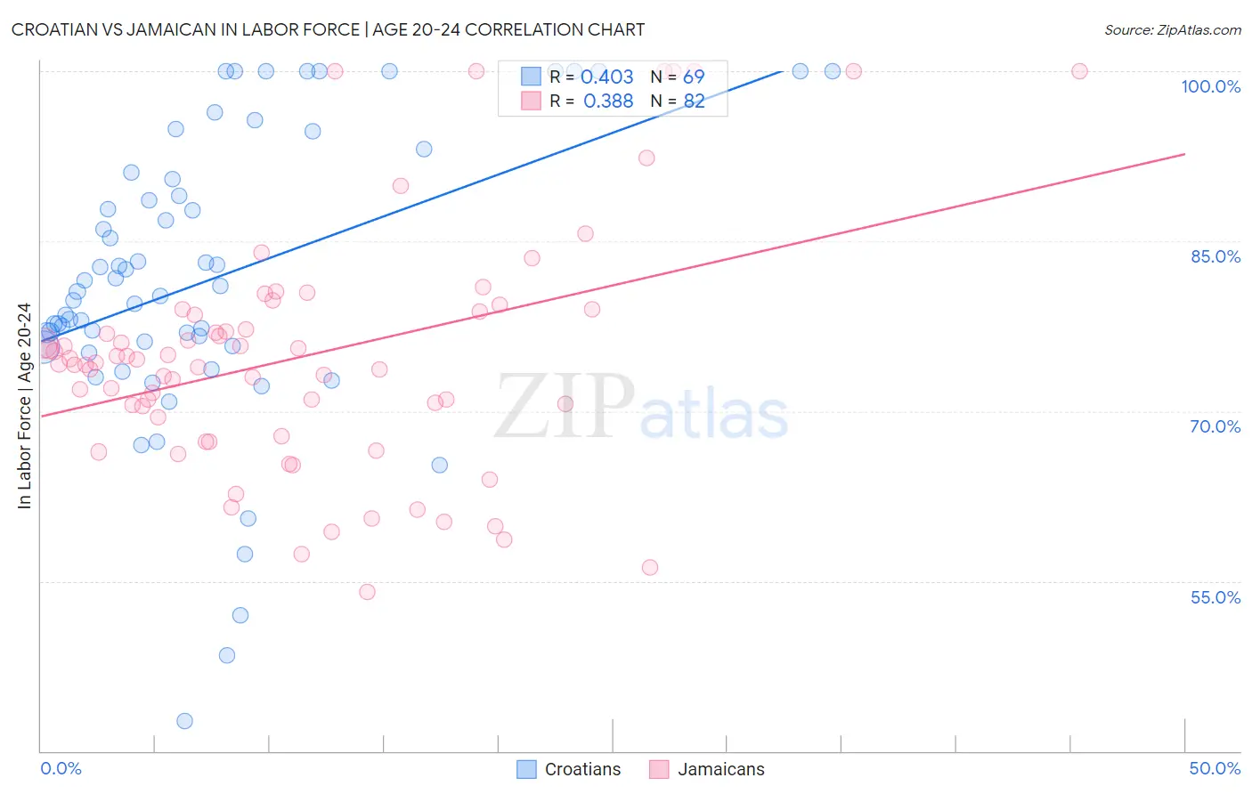 Croatian vs Jamaican In Labor Force | Age 20-24