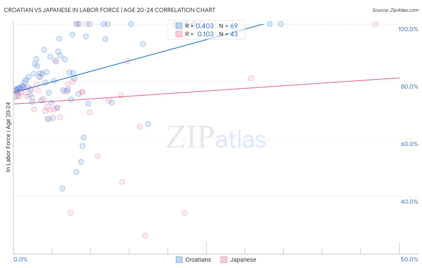 Croatian vs Japanese In Labor Force | Age 20-24