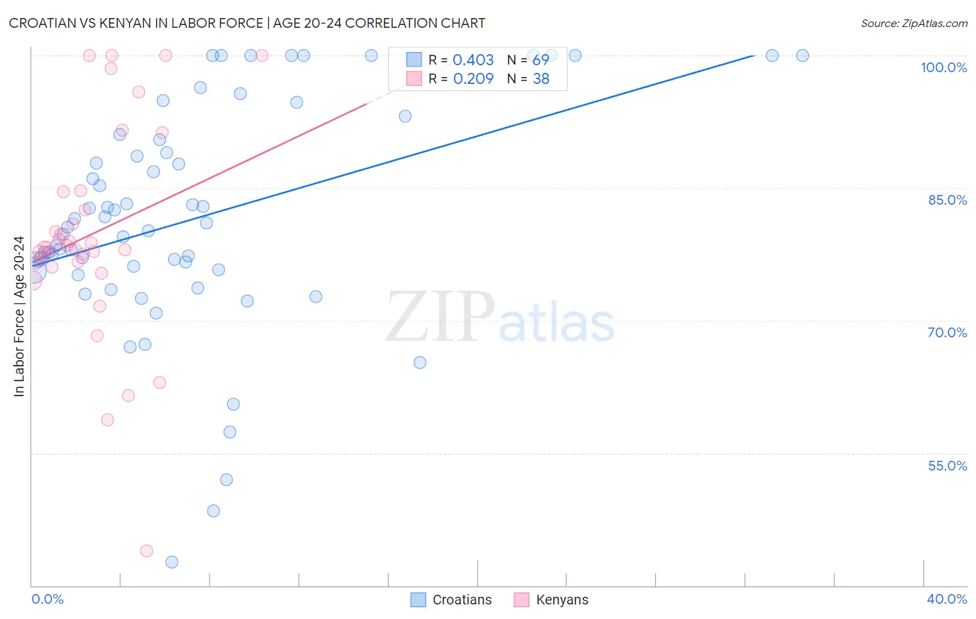 Croatian vs Kenyan In Labor Force | Age 20-24