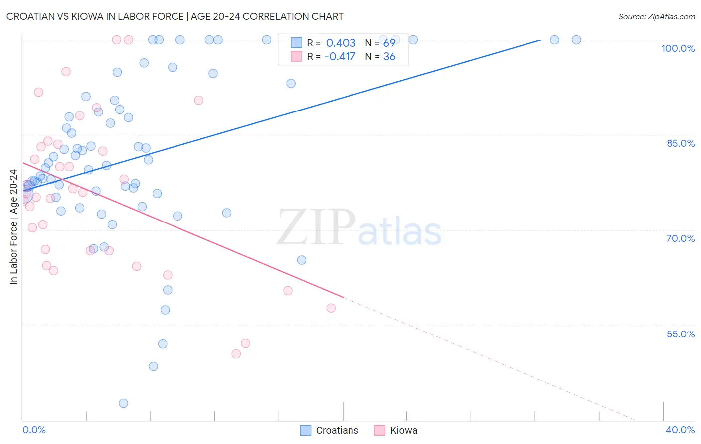 Croatian vs Kiowa In Labor Force | Age 20-24