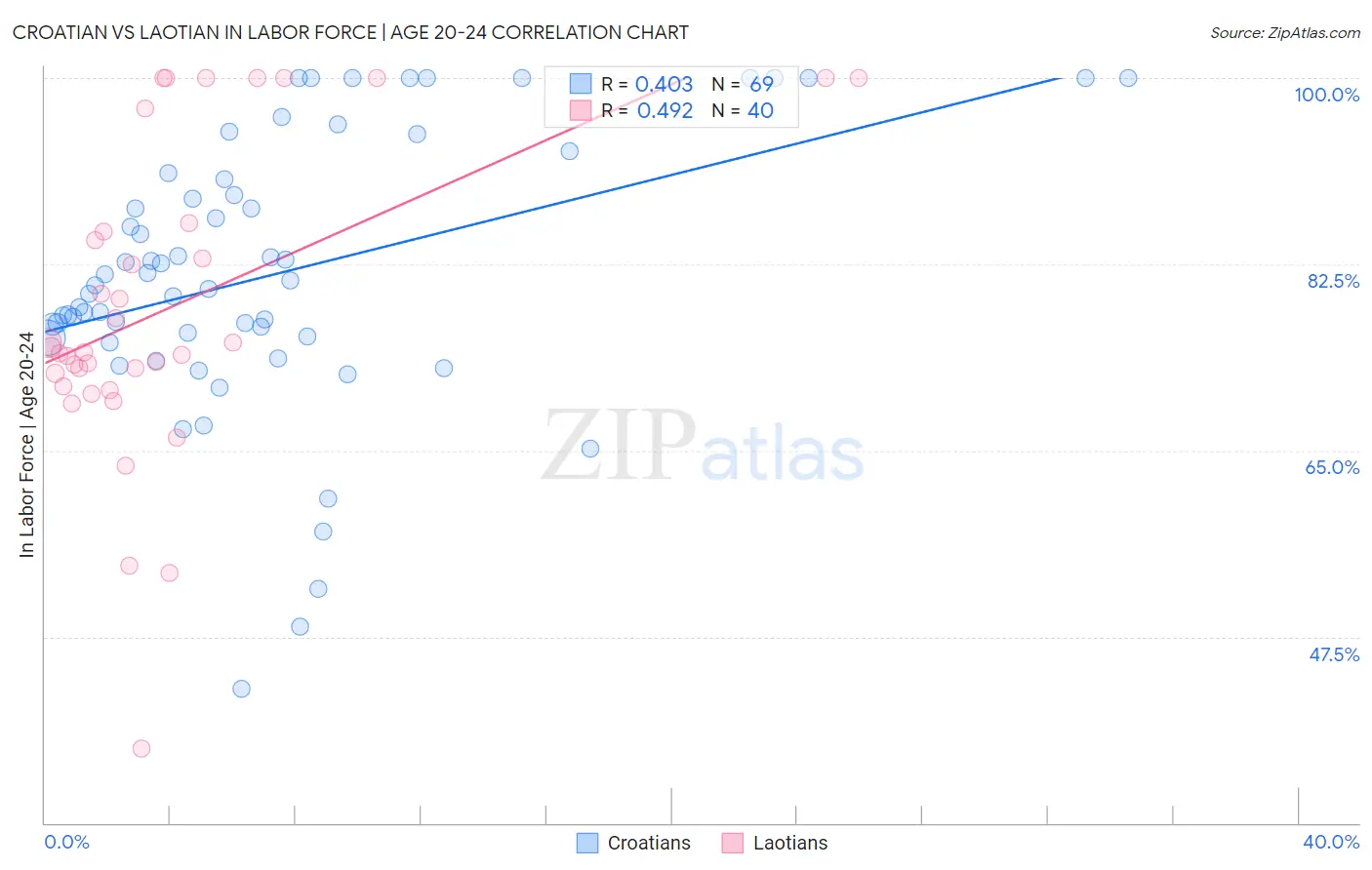 Croatian vs Laotian In Labor Force | Age 20-24