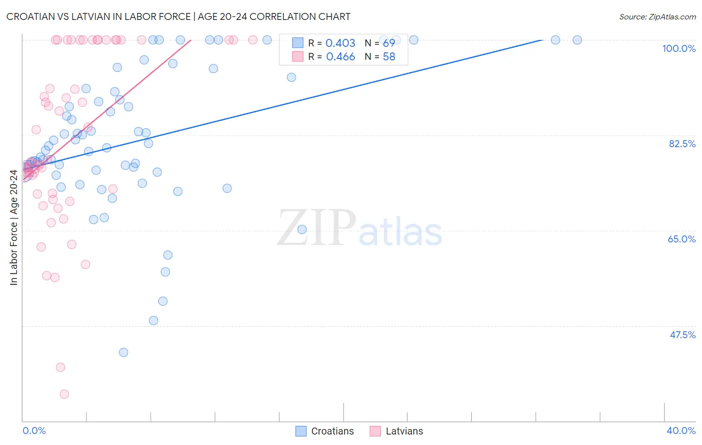 Croatian vs Latvian In Labor Force | Age 20-24