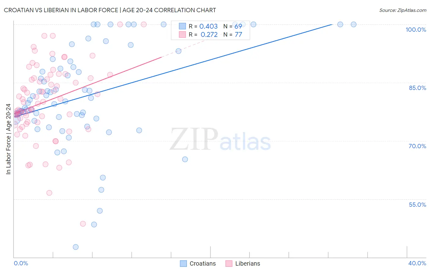 Croatian vs Liberian In Labor Force | Age 20-24