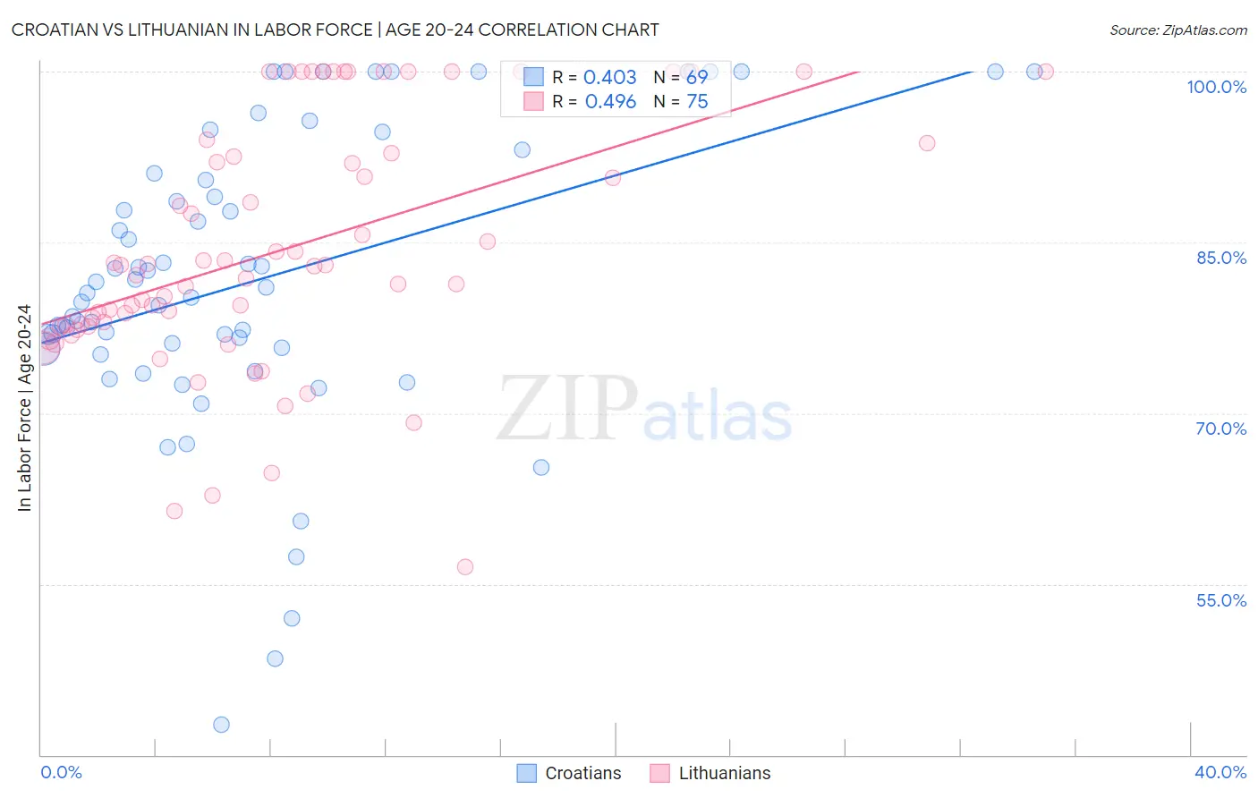Croatian vs Lithuanian In Labor Force | Age 20-24