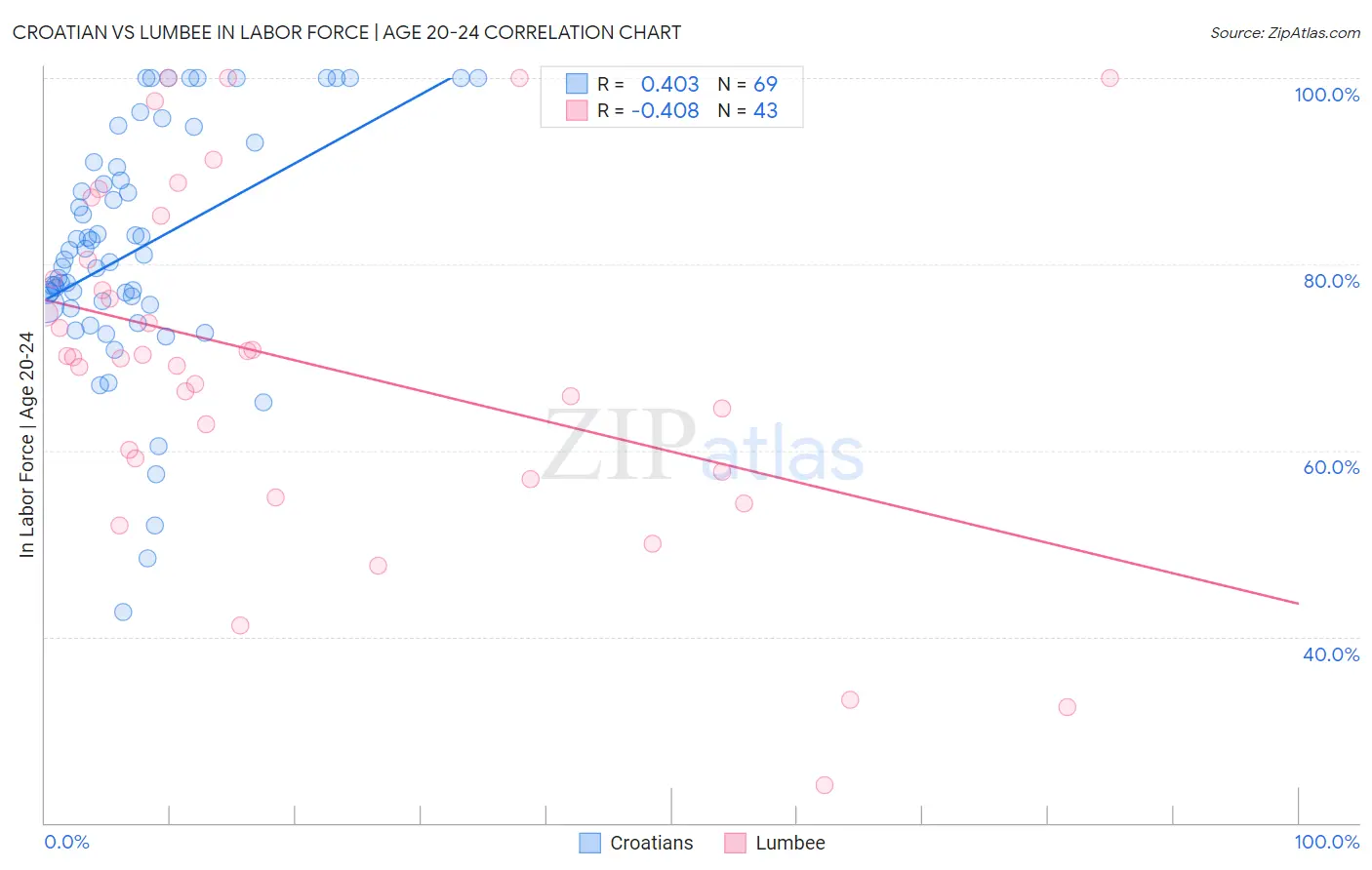 Croatian vs Lumbee In Labor Force | Age 20-24