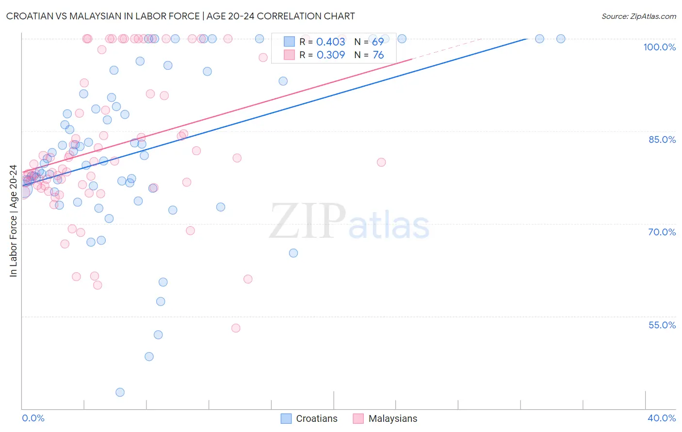 Croatian vs Malaysian In Labor Force | Age 20-24