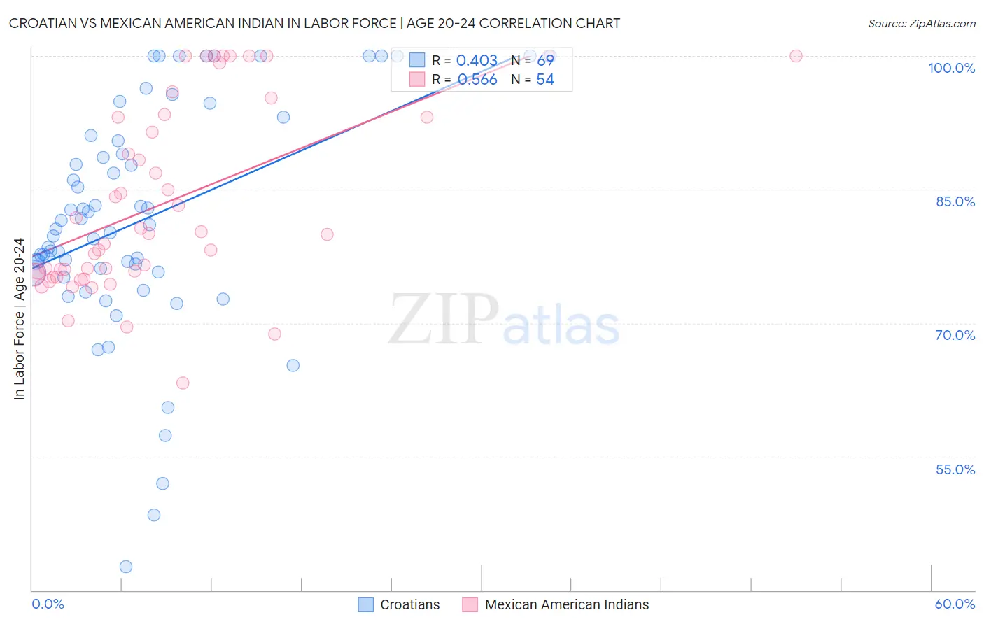Croatian vs Mexican American Indian In Labor Force | Age 20-24