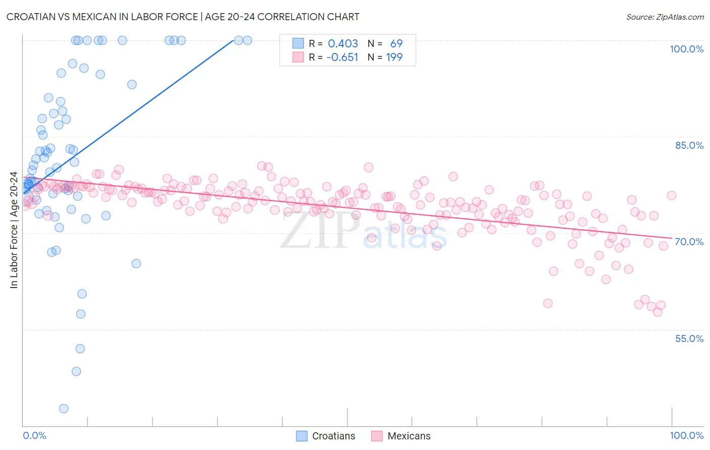 Croatian vs Mexican In Labor Force | Age 20-24