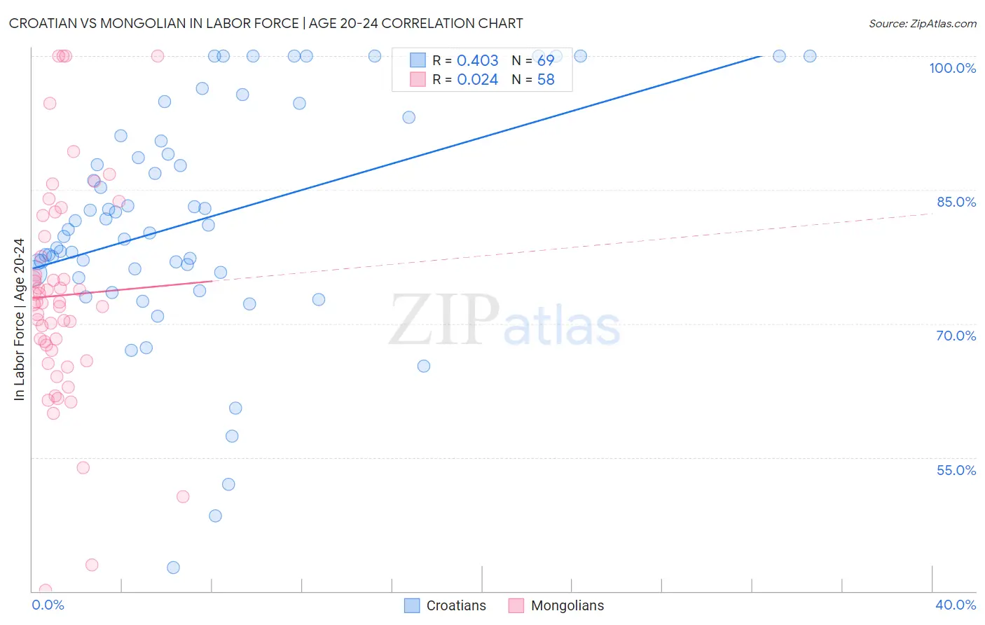 Croatian vs Mongolian In Labor Force | Age 20-24