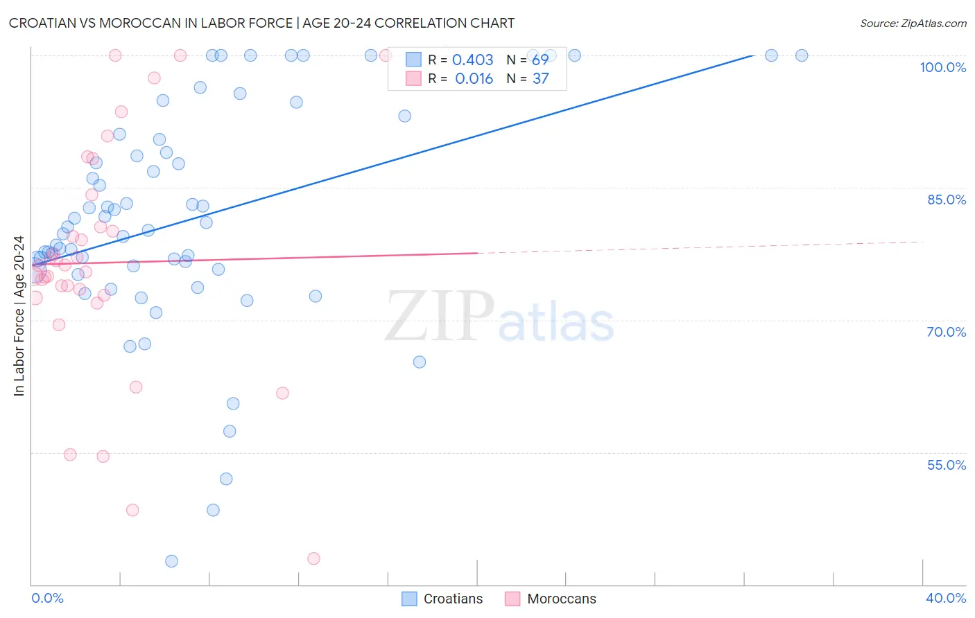 Croatian vs Moroccan In Labor Force | Age 20-24