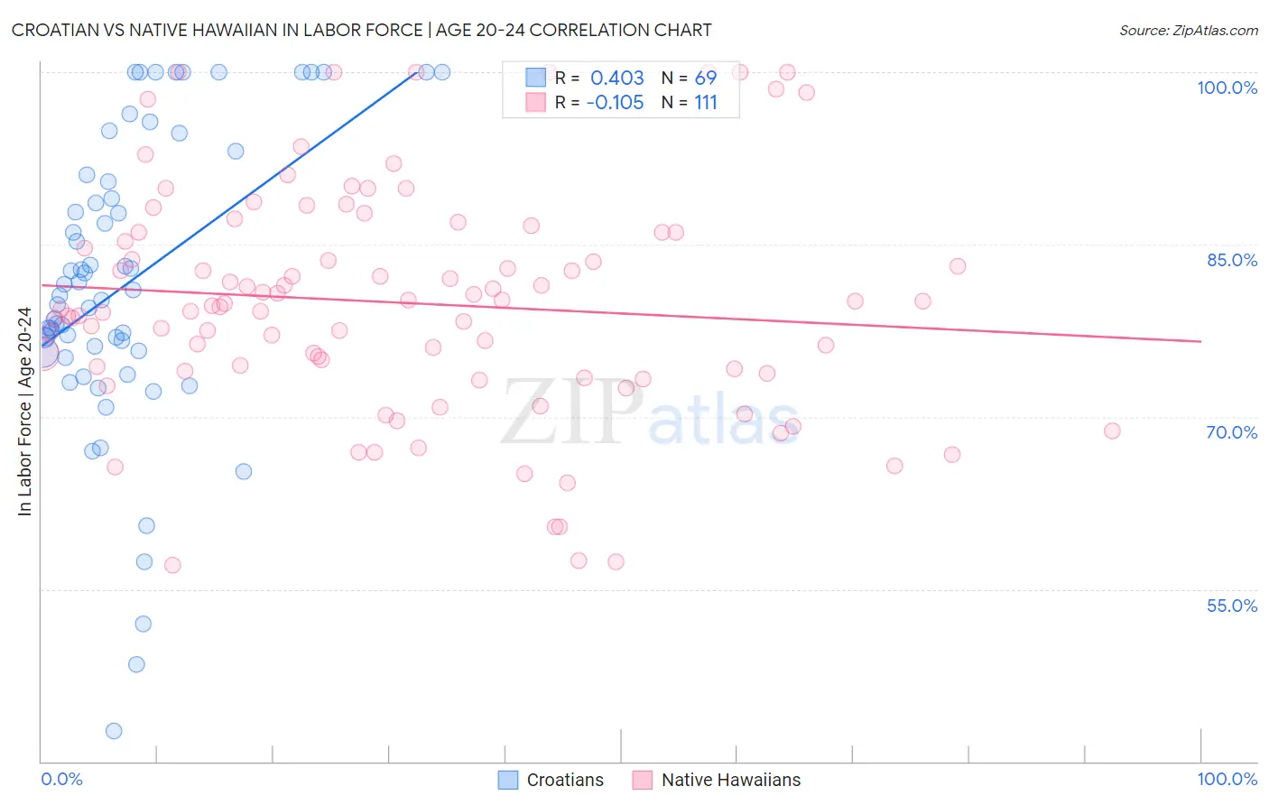Croatian vs Native Hawaiian In Labor Force | Age 20-24