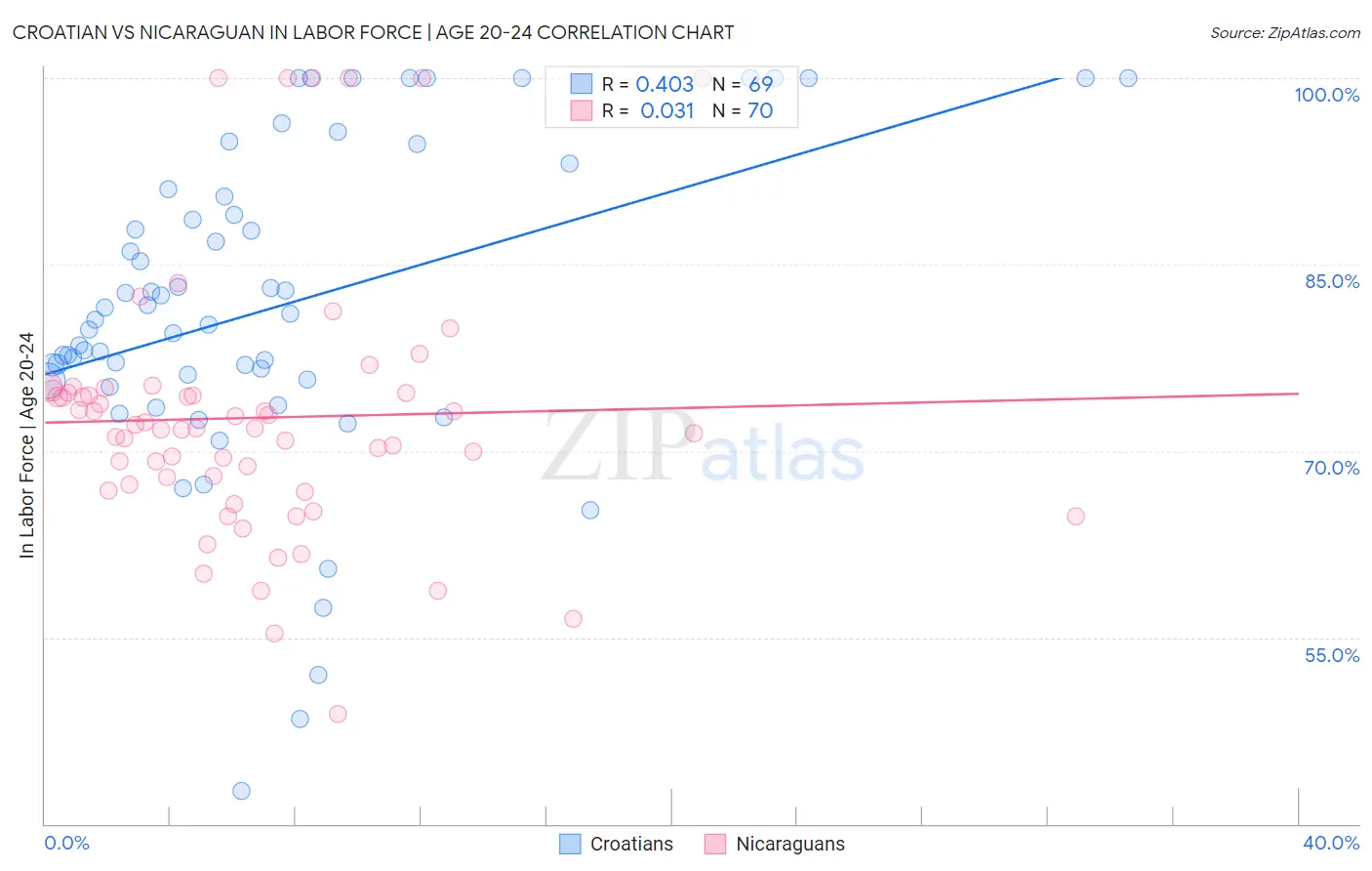 Croatian vs Nicaraguan In Labor Force | Age 20-24
