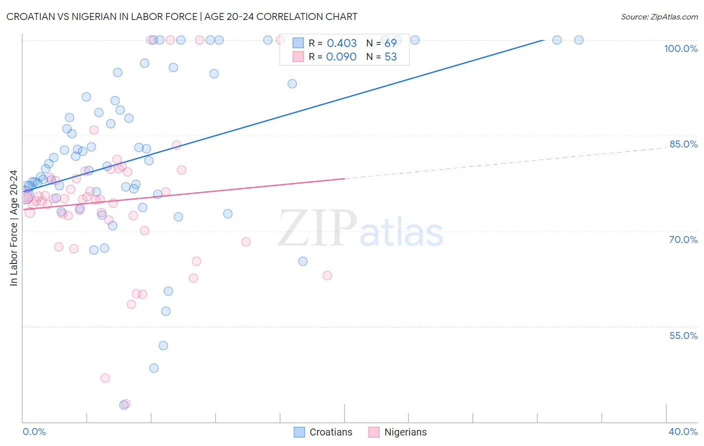 Croatian vs Nigerian In Labor Force | Age 20-24