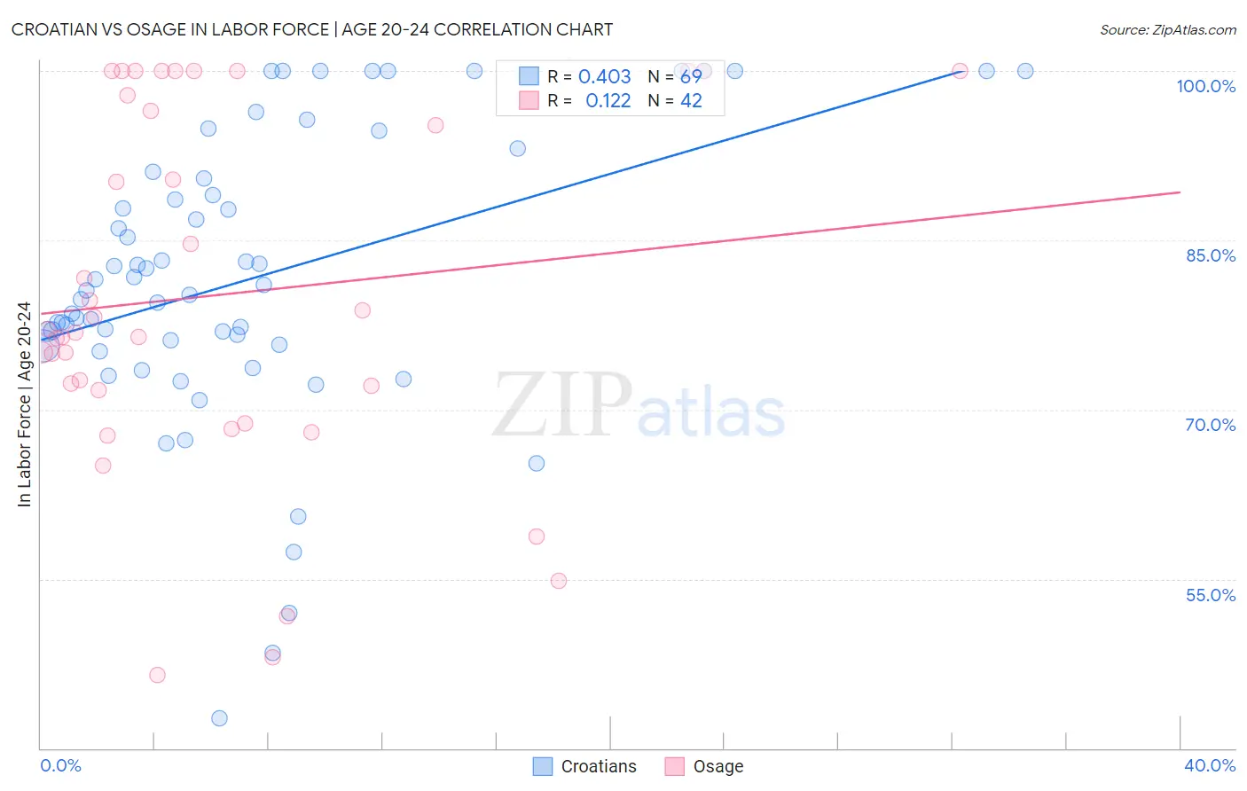 Croatian vs Osage In Labor Force | Age 20-24