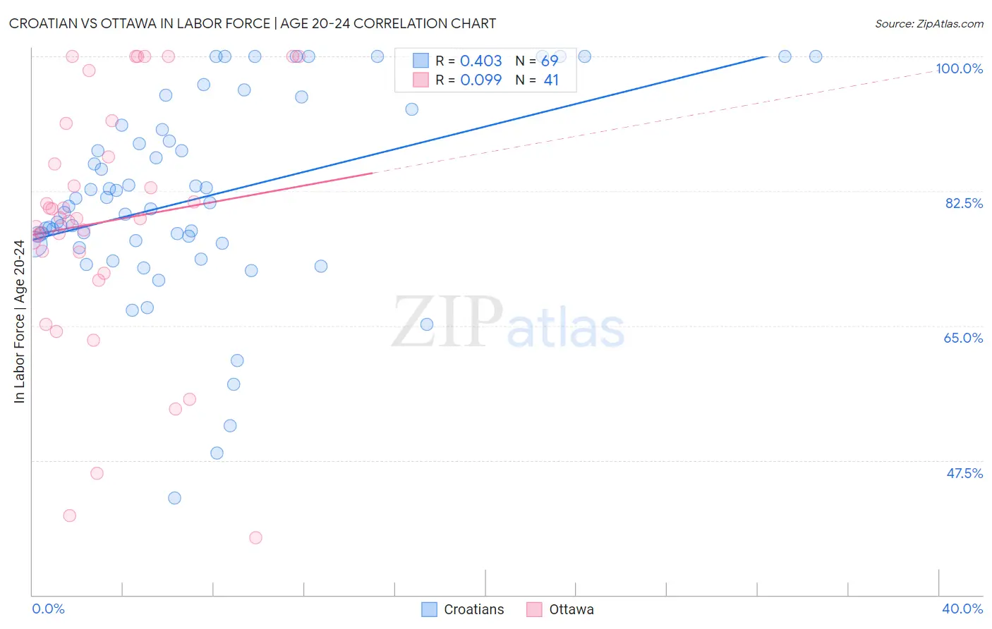 Croatian vs Ottawa In Labor Force | Age 20-24