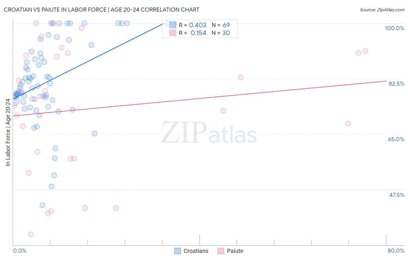 Croatian vs Paiute In Labor Force | Age 20-24