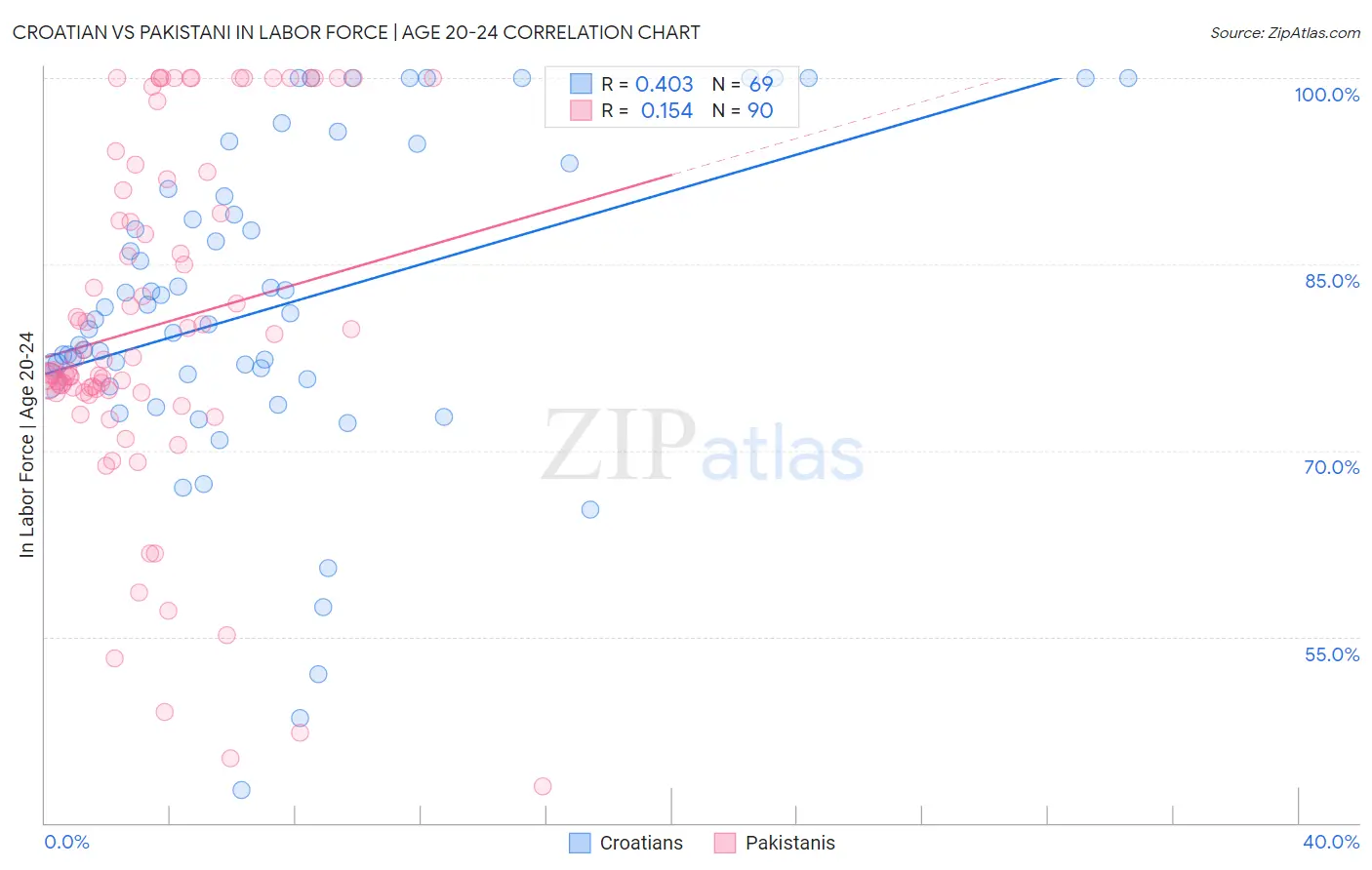 Croatian vs Pakistani In Labor Force | Age 20-24