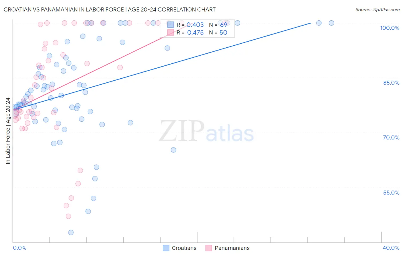 Croatian vs Panamanian In Labor Force | Age 20-24