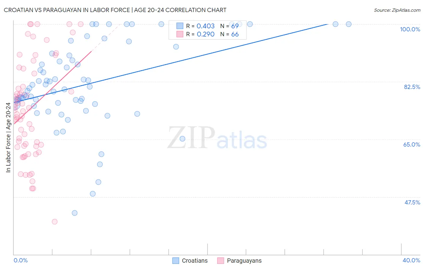 Croatian vs Paraguayan In Labor Force | Age 20-24