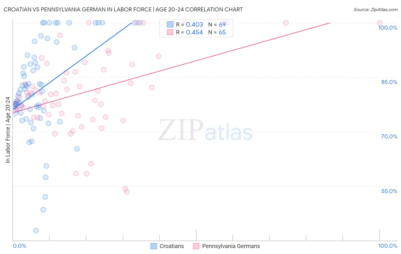 Croatian vs Pennsylvania German In Labor Force | Age 20-24