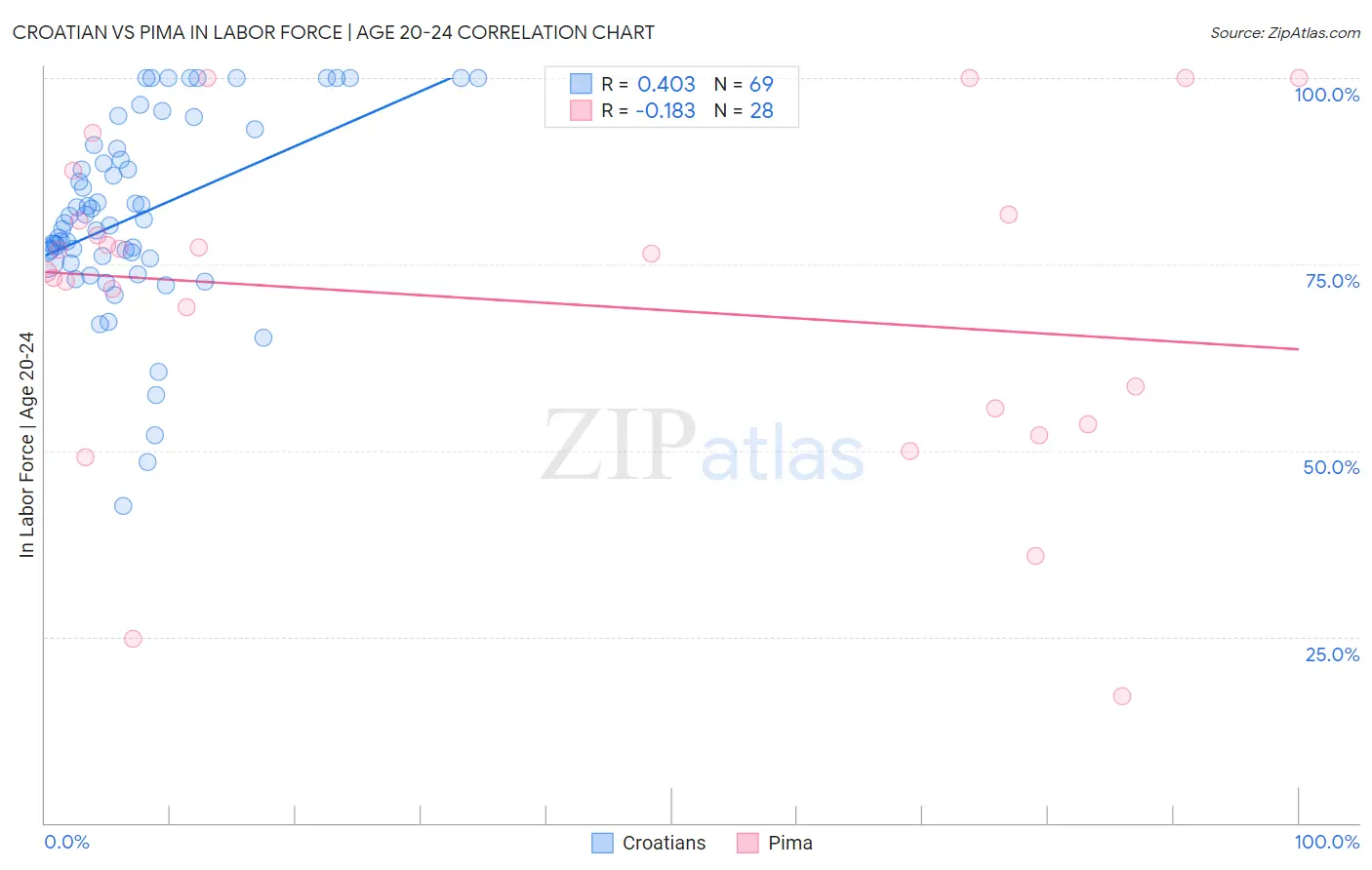 Croatian vs Pima In Labor Force | Age 20-24