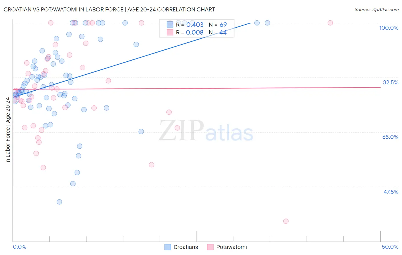 Croatian vs Potawatomi In Labor Force | Age 20-24