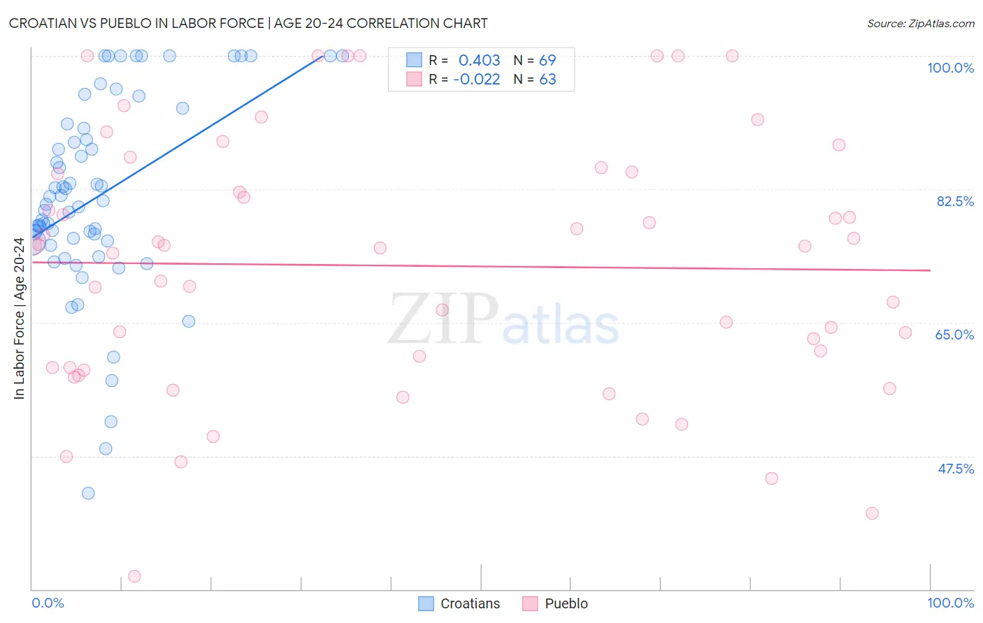 Croatian vs Pueblo In Labor Force | Age 20-24