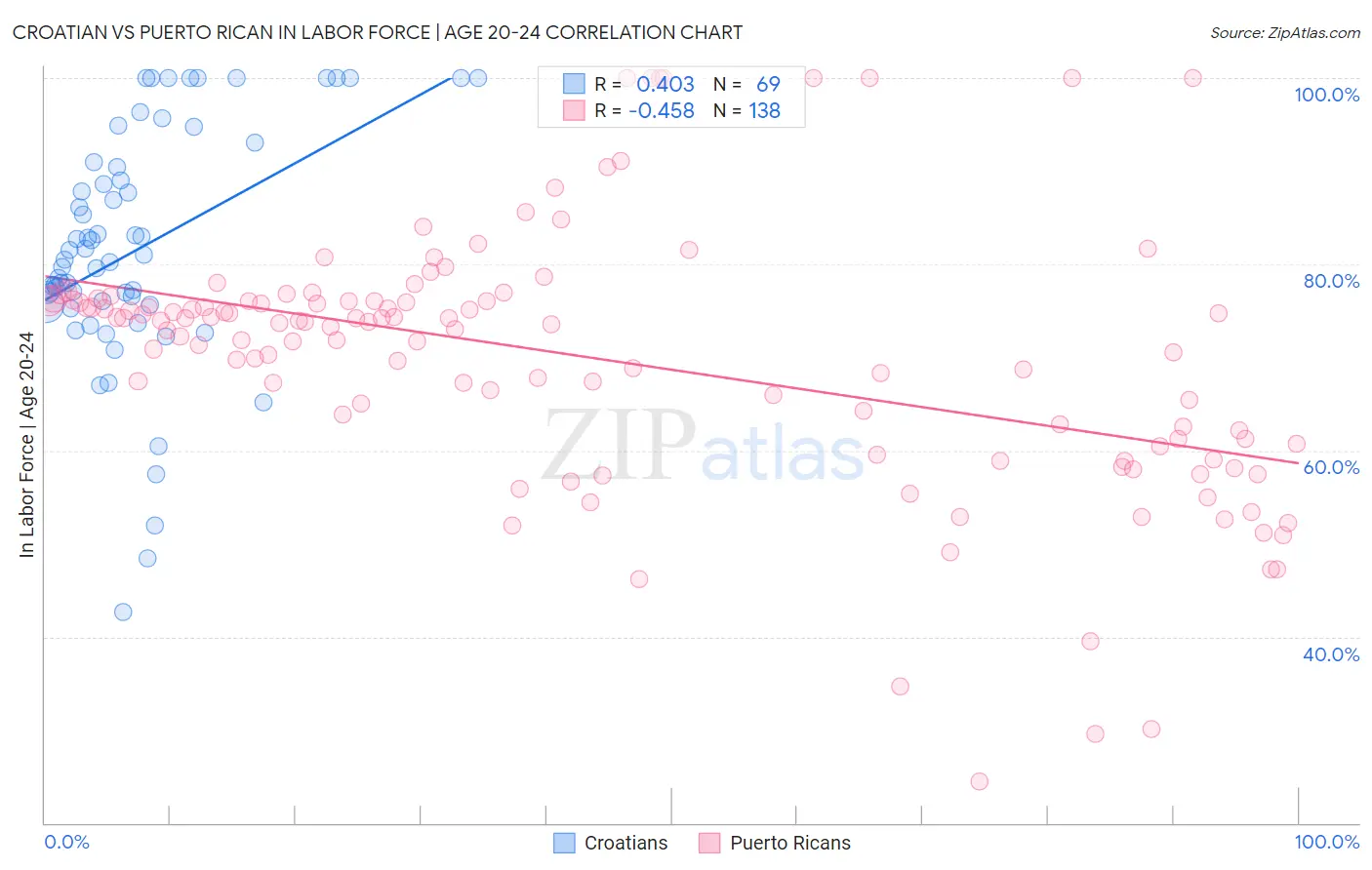Croatian vs Puerto Rican In Labor Force | Age 20-24
