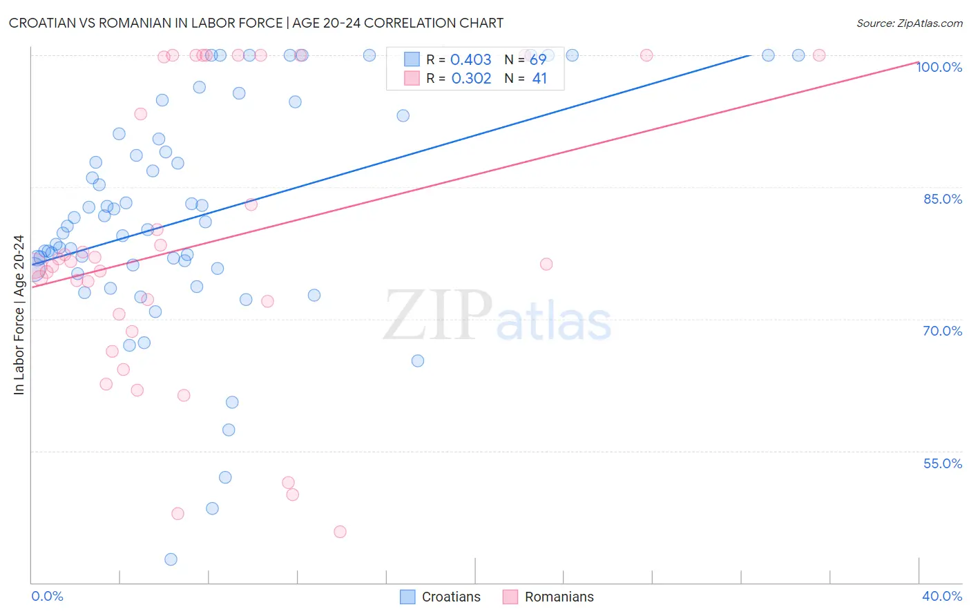 Croatian vs Romanian In Labor Force | Age 20-24