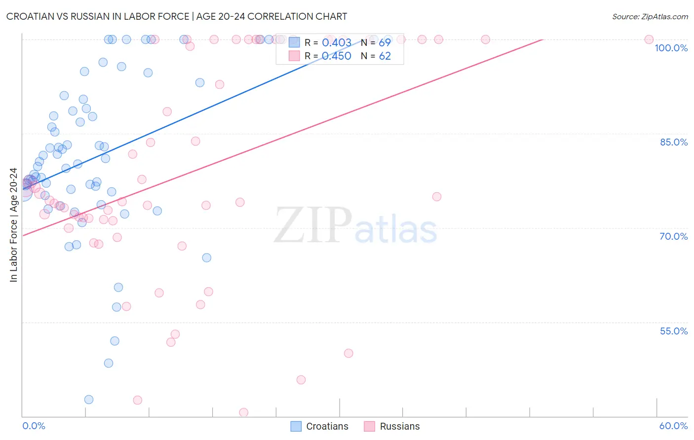 Croatian vs Russian In Labor Force | Age 20-24