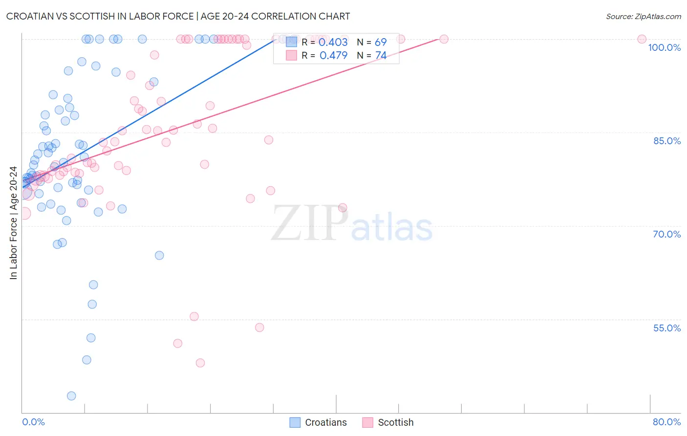 Croatian vs Scottish In Labor Force | Age 20-24