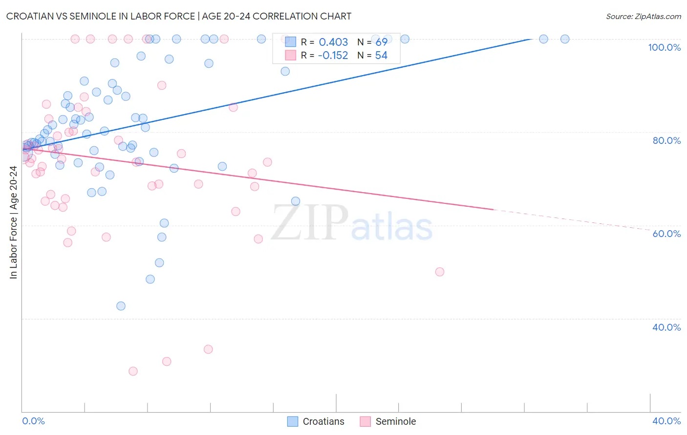 Croatian vs Seminole In Labor Force | Age 20-24