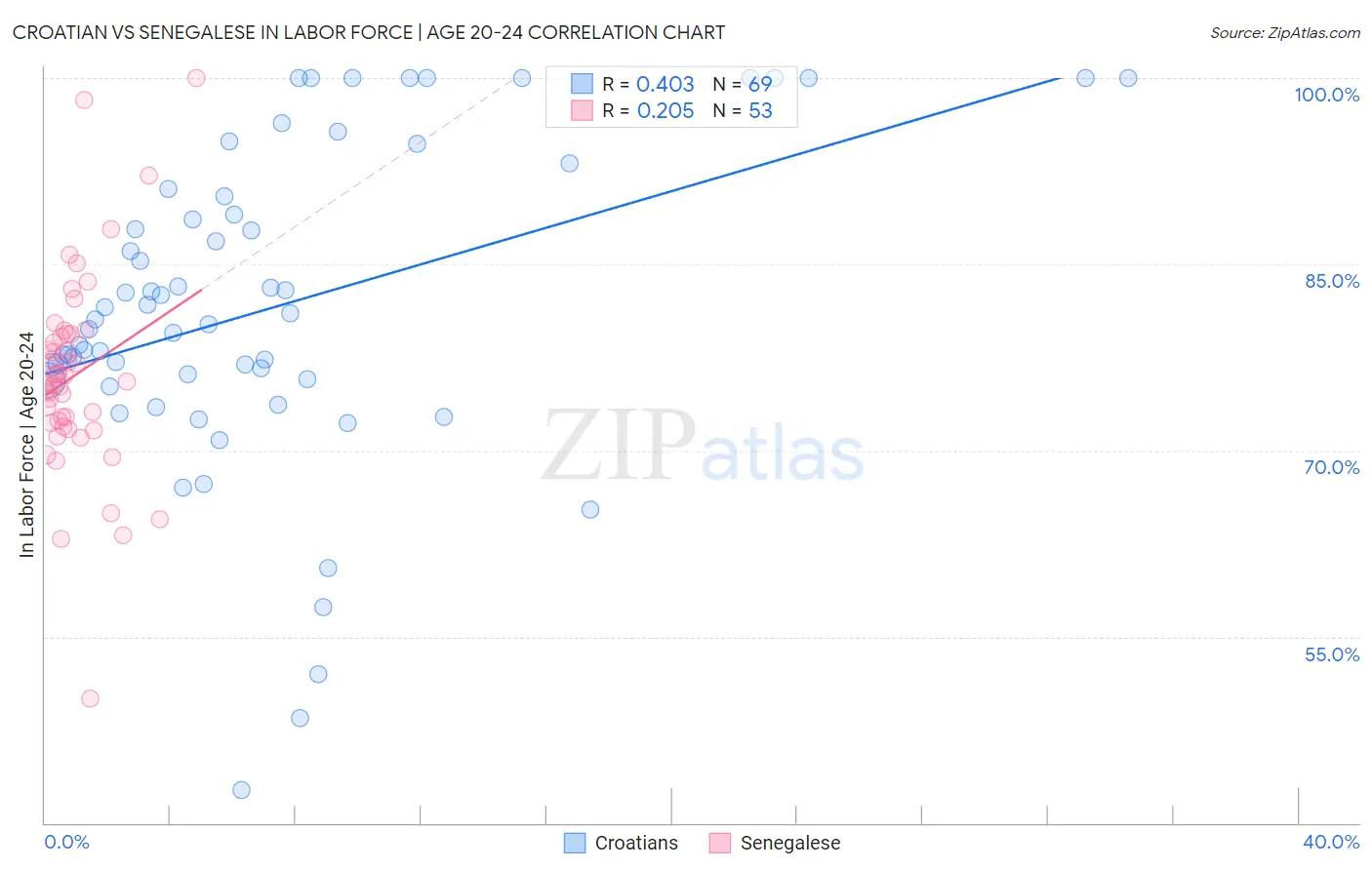 Croatian vs Senegalese In Labor Force | Age 20-24