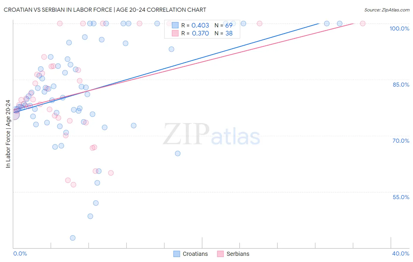 Croatian vs Serbian In Labor Force | Age 20-24