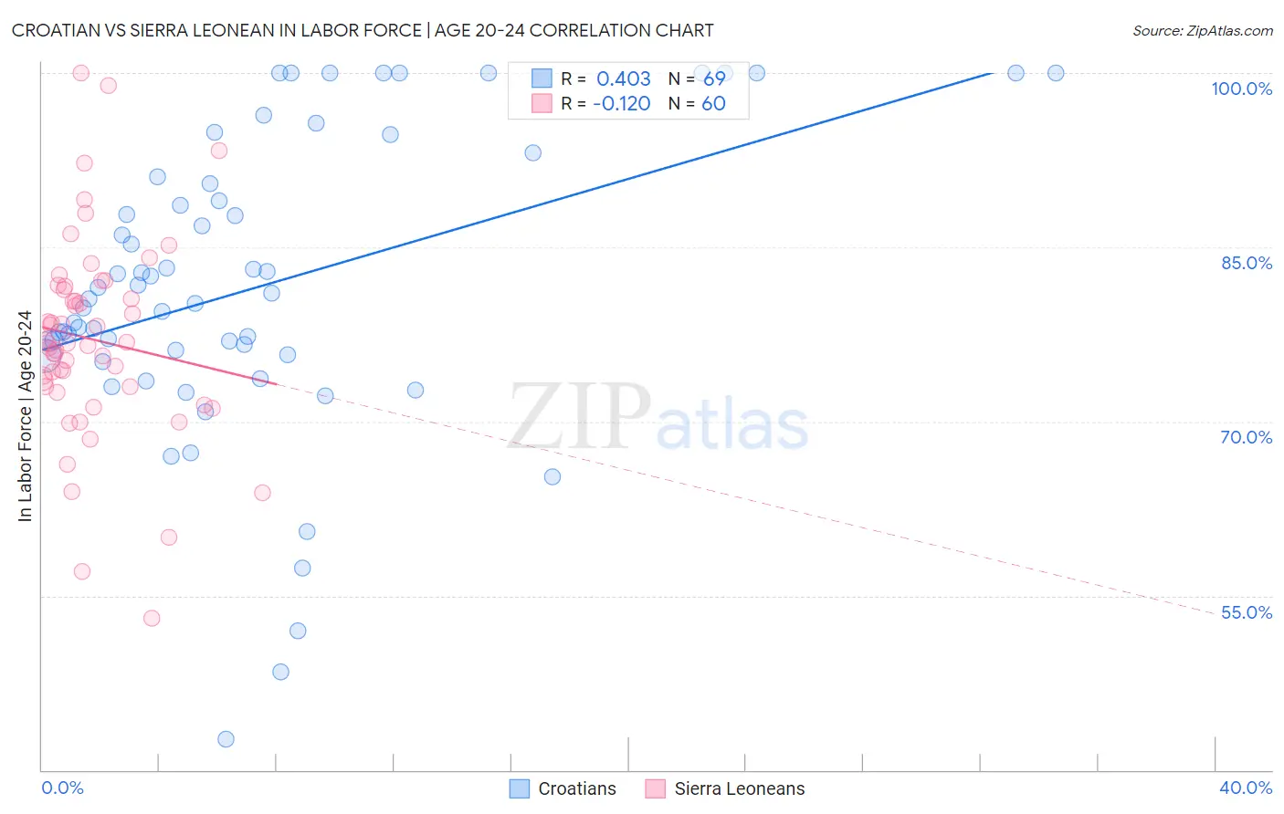 Croatian vs Sierra Leonean In Labor Force | Age 20-24