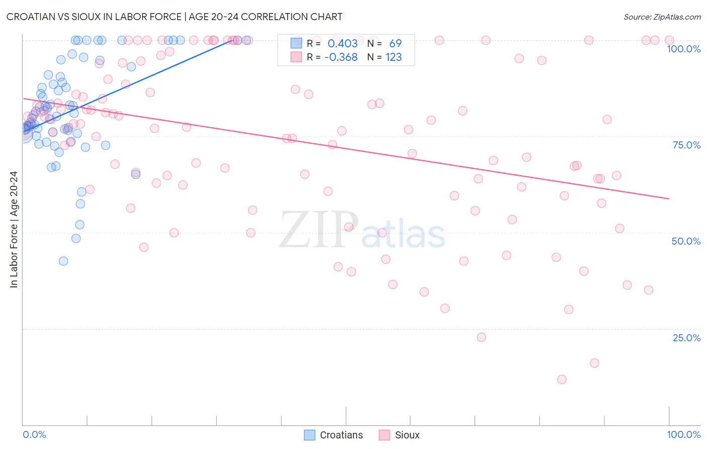 Croatian vs Sioux In Labor Force | Age 20-24
