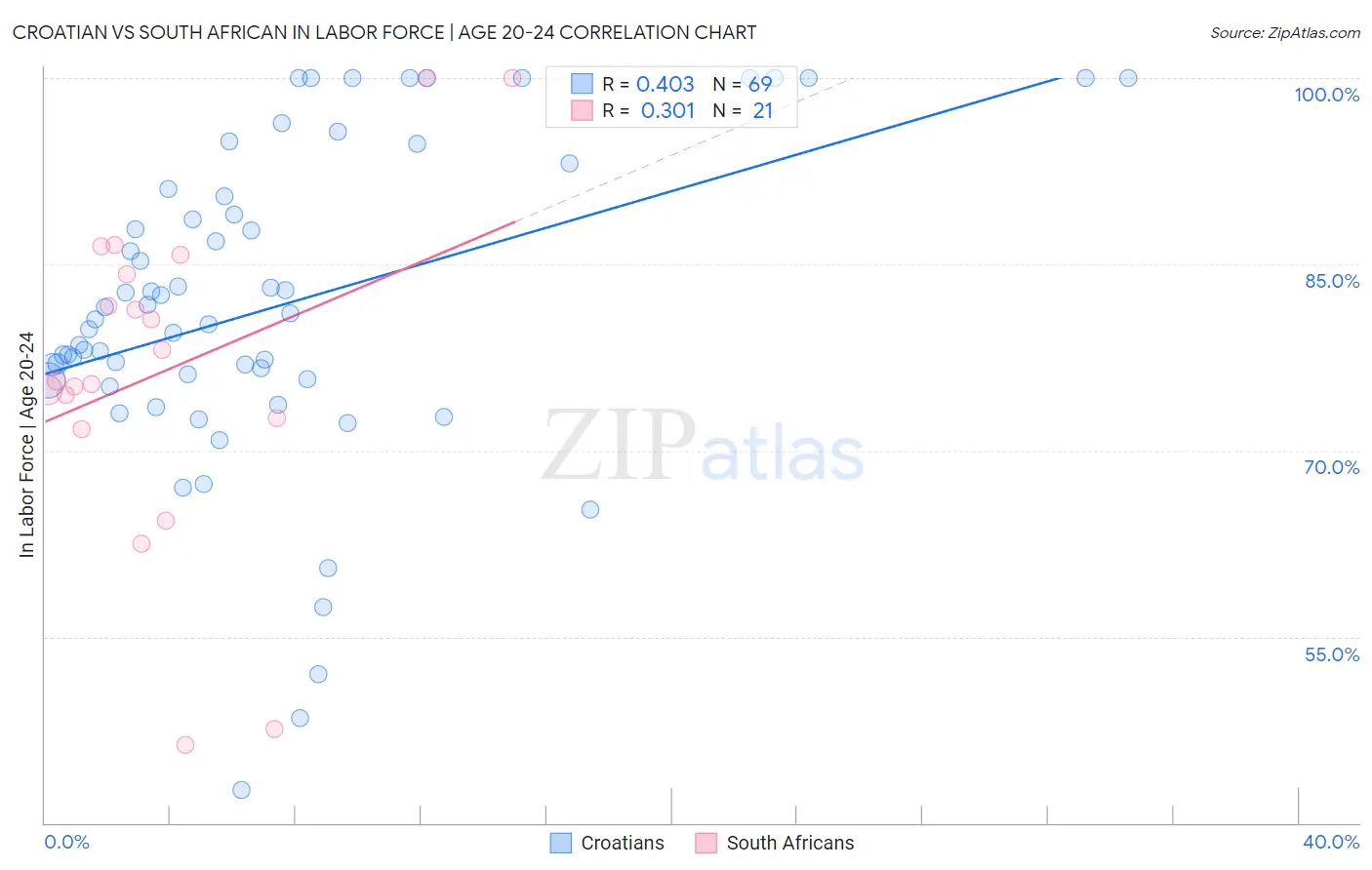 Croatian vs South African In Labor Force | Age 20-24