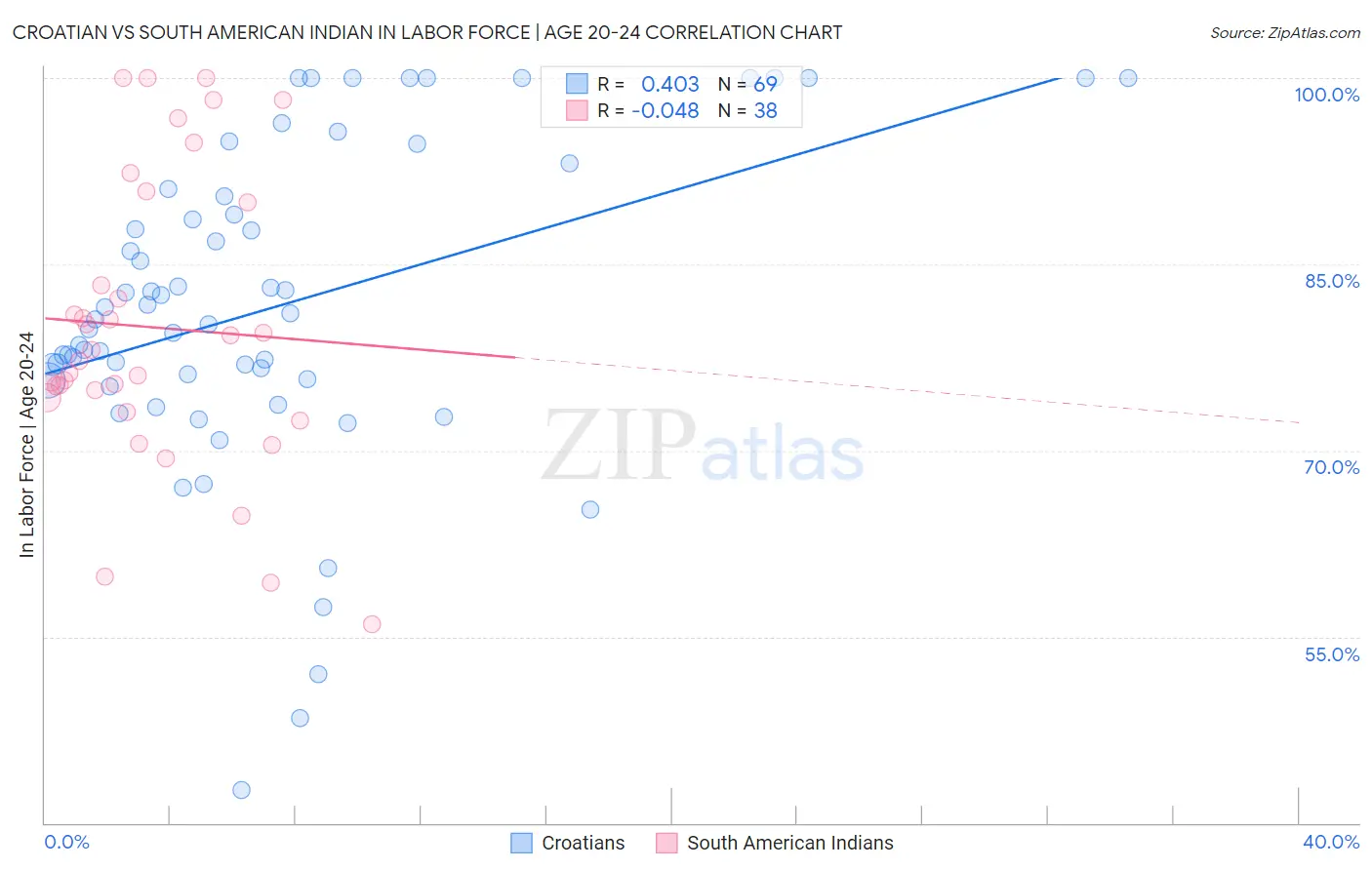 Croatian vs South American Indian In Labor Force | Age 20-24